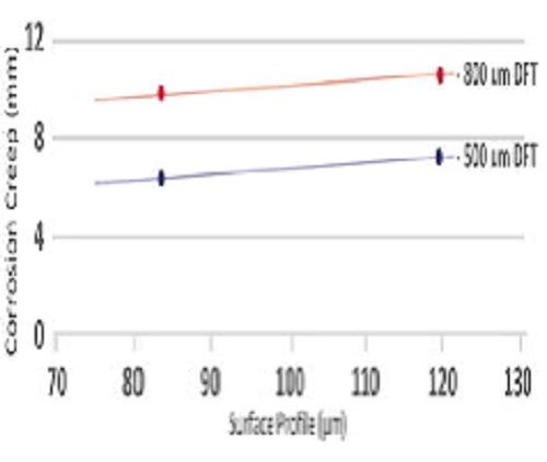 Part 2 - Myth or Fact: Higher Surface Profile Increases Coating Adhesion