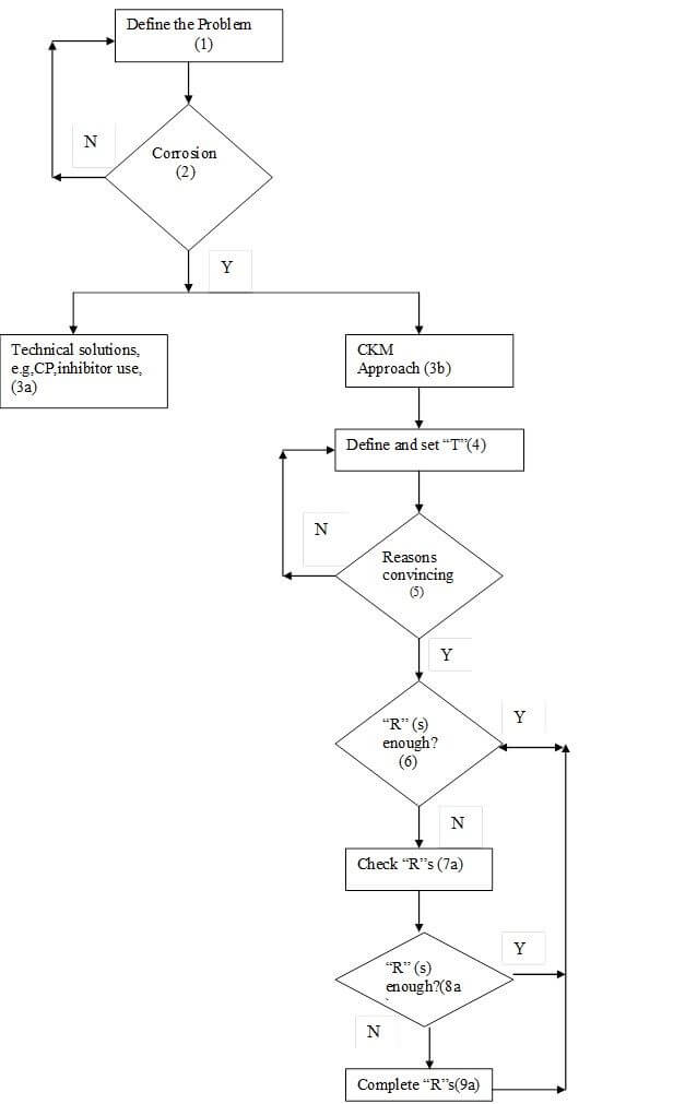 Corrosion Knowledge Management versus Corrosion Management: An Essential Tool for Assets Integrity Management