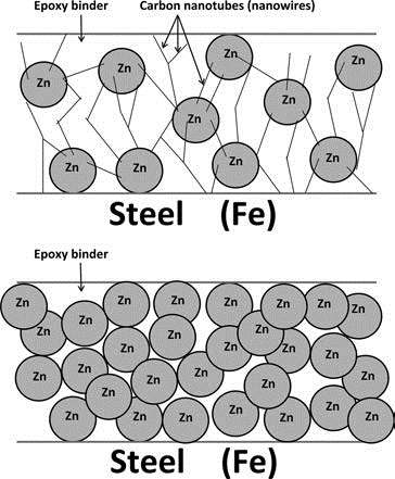 图3。碳纳米管用环氧树脂粘合剂连接钢和锌的示意图。