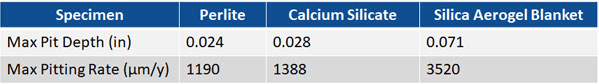 Figure 1: Maximum pitting depths and rates for pipe samples installed with Thermo-1200™ calcium silicate, Sproule WR-1200 perlite and the tested silica aerogel blanket after high-temperature wet and dry cycling conditions for 6 months.