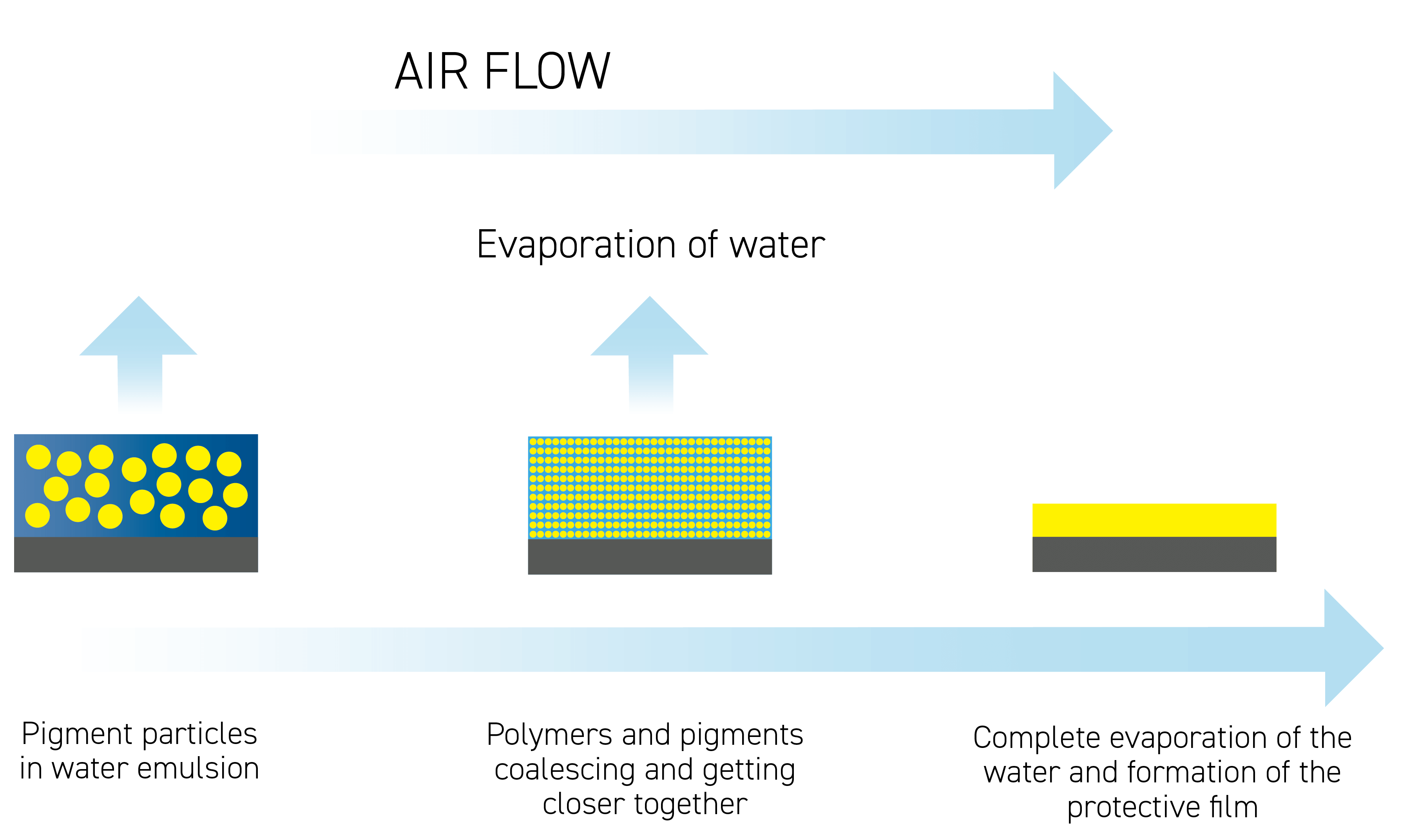 图1所示。水性涂料的工作原理。