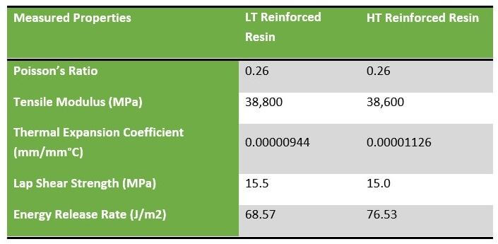 测试结果表：LT和HT增强树脂