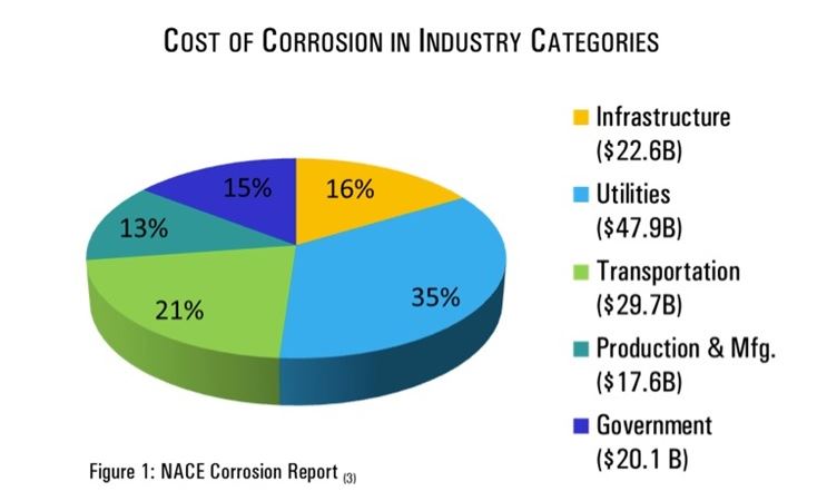 Figure 1. The High Cost of Corrosion in Industry Categories.