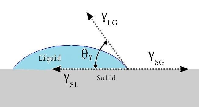图1.液滴润湿到刚性固体表面的接触角。