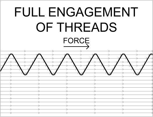 螺纹完全啮合，力通过螺母传递到螺栓上