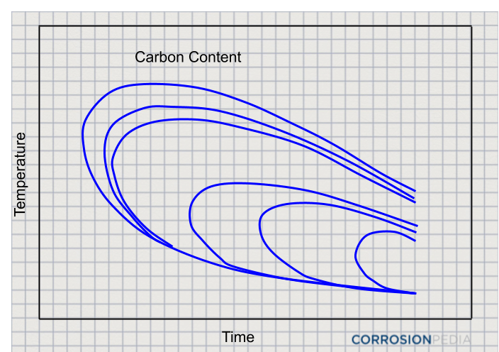 图1.具有各种碳含量的合金的时间温度变换曲线的示例。