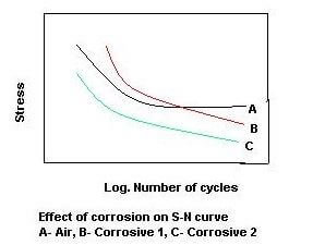 图1.腐蚀对S-N曲线的影响。