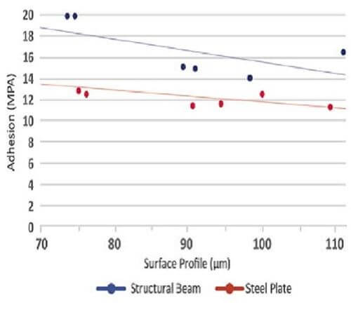 Part 2 - Myth or Fact: Higher Surface Profile Increases Coating Adhesion