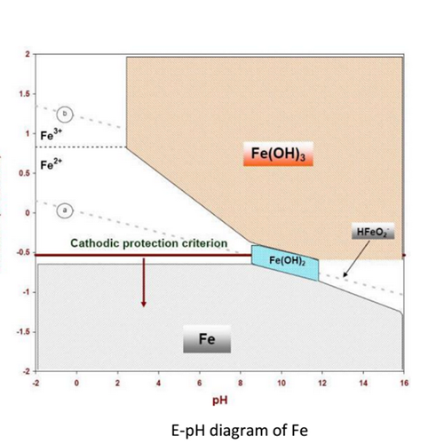 FE，阴极保护的E-pH图。