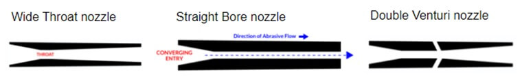 Side view of various blast nozzle geometries.