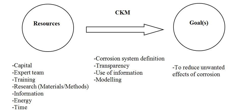 Figure 2. How resources can be used through CKM to achieve reduction of unwanted effects and impacts of corrosion.