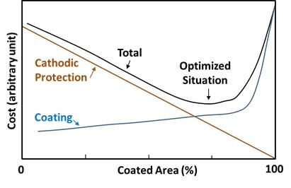 Why Should Cathodic Protection and Coating Be Used Together to Protect Against Corrosion?