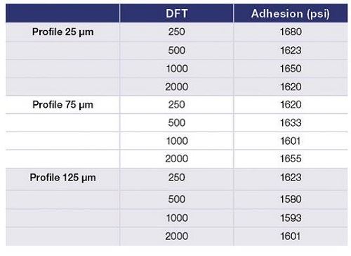 Part 2 - Myth or Fact: Higher Surface Profile Increases Coating Adhesion