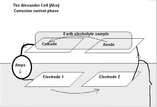 The Alexander cell corrosion current phase.