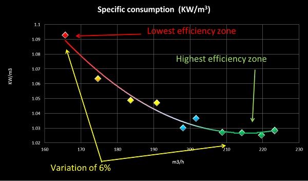 图4所示。功耗KW/m3，视流量而定。