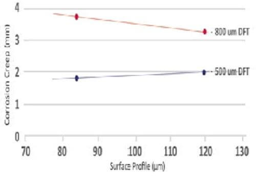 Part 2 - Myth or Fact: Higher Surface Profile Increases Coating Adhesion