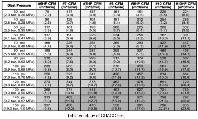 Matrix for selecting the proper air compressor, blast pressure and nozzle size.