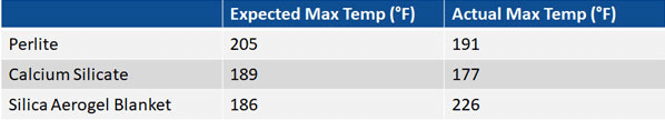 Figure 2: Expected and actual exterior metal sheathing temperatures with assemblies installed with Thermo-1200™ calcium silicate, Sproule WR-1200 perlite and the tested silica aerogel blanket after high-temperature wet and dry cycling conditions for 6 months.