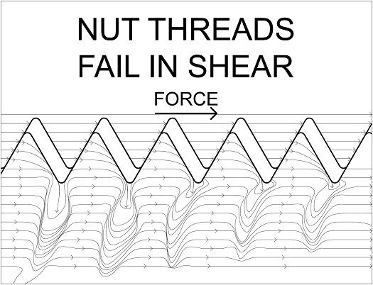 螺母螺纹在剪切时失效:过度抽头的螺母，力集中在螺纹的顶点上