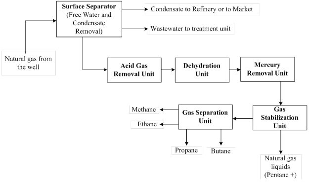 典型的天然气加工链流程图。