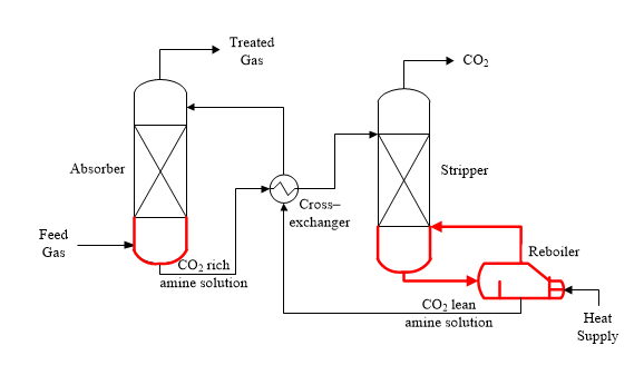 Diagram of typical configuration of carbon capture process plant.