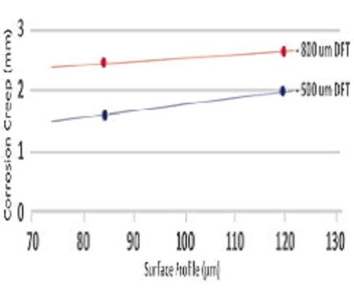 Part 2 - Myth or Fact: Higher Surface Profile Increases Coating Adhesion