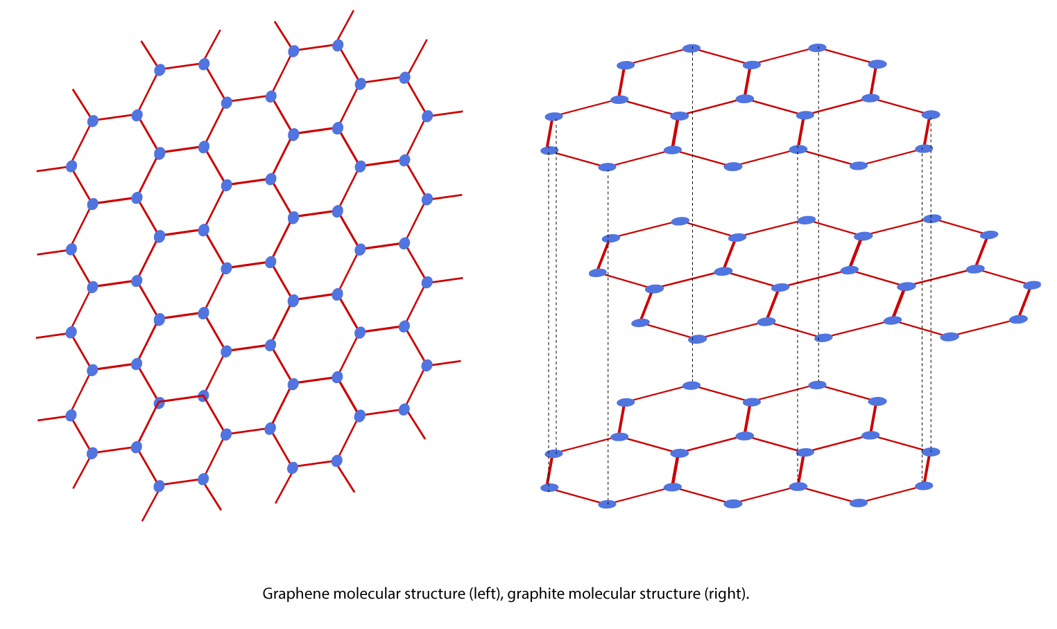 图1.石墨烯分子结构（左），石墨分子结构（右）。