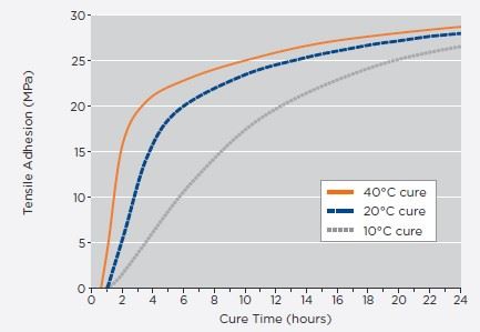 Figure 3. Belzona 1212 cures rapidly even in low temperatures.