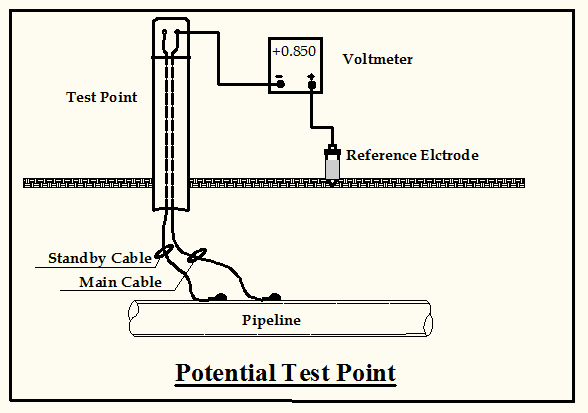 相对于稳定参考电极测量埋地管线的电位图