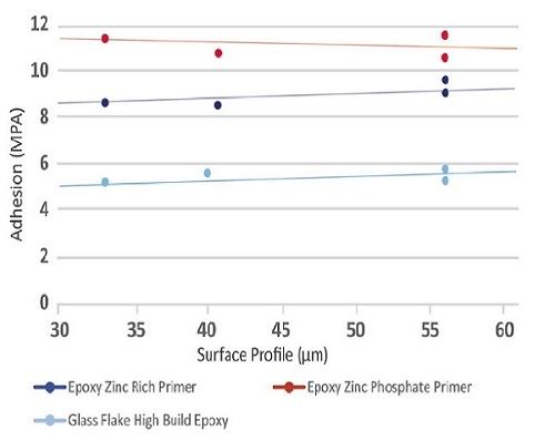 Part 2 - Myth or Fact: Higher Surface Profile Increases Coating Adhesion