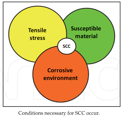 拉伸应力，易感材料和腐蚀性环境中间的静脉腐蚀性环境（中间应力腐蚀开裂）