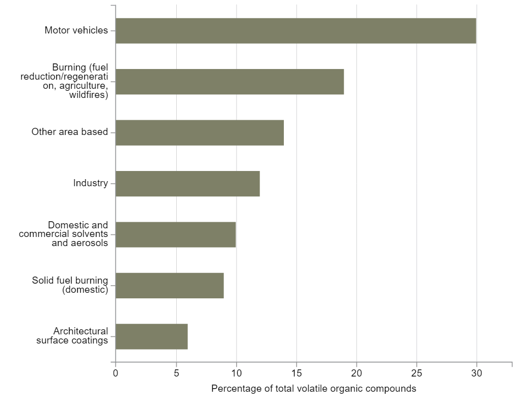 2013-2014年挥发性有机化合物（VOCs）的来源。