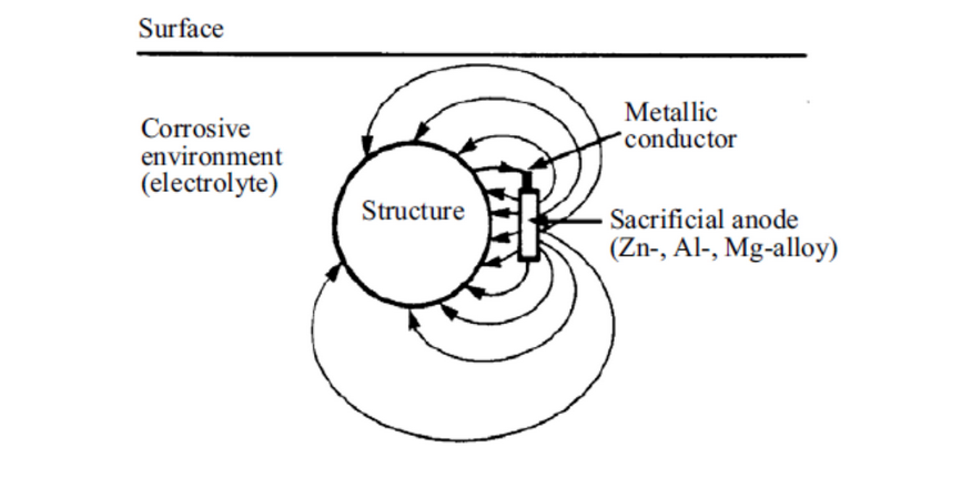 牺牲阳极阴极保护图（SACP）