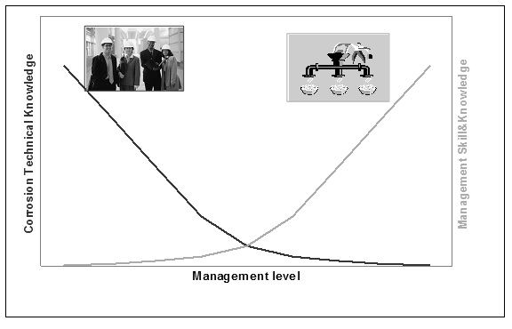 Figure 1. Relationship of corrosion knowledge and corrosion management.