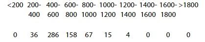 Figure 2. Breakdown of DFT Readings in Bands of Microns.