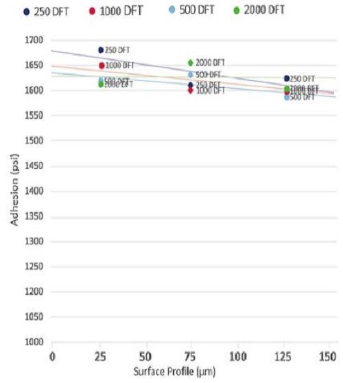 Part 2 - Myth or Fact: Higher Surface Profile Increases Coating Adhesion