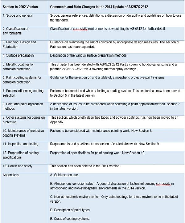 第1部分：AS-NZS 2312的重要涂层标准更新